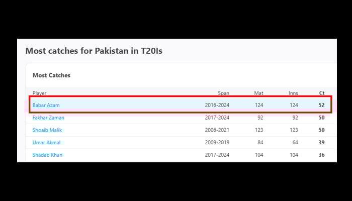 بابر اعظم نے ٹی 20 کرکٹ میں مزید 2 ریکارڈ اپنے نام کر لیئے
